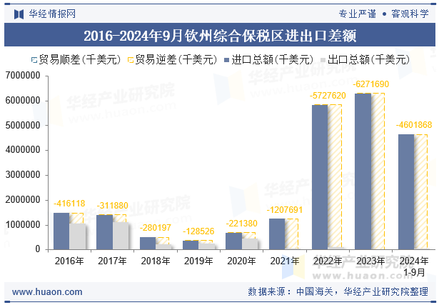 2016-2024年9月钦州综合保税区进出口差额