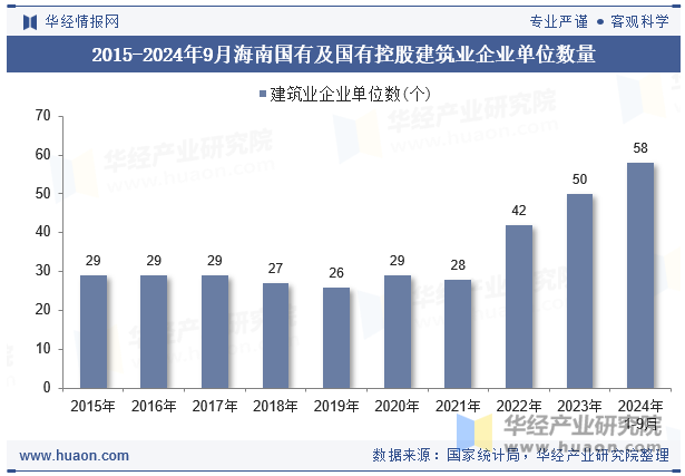 2015-2024年9月海南国有及国有控股建筑业企业单位数量