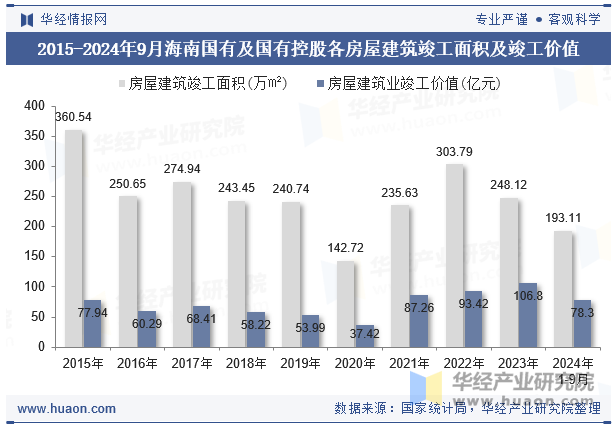 2015-2024年9月海南国有及国有控股各房屋建筑竣工面积及竣工价值