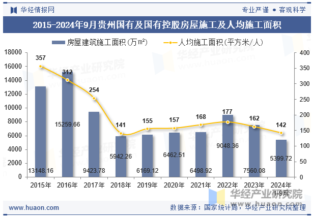 2015-2024年9月贵州国有及国有控股房屋施工及人均施工面积