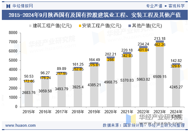 2015-2024年9月陕西国有及国有控股建筑业工程、安装工程及其他产值