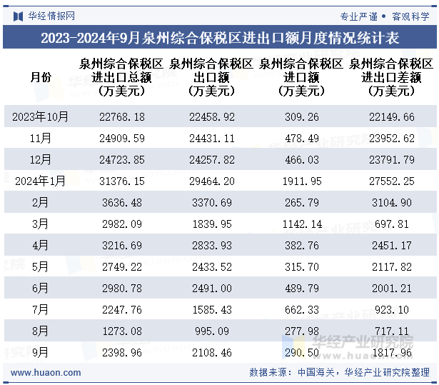 2023-2024年9月泉州综合保税区进出口额月度情况统计表