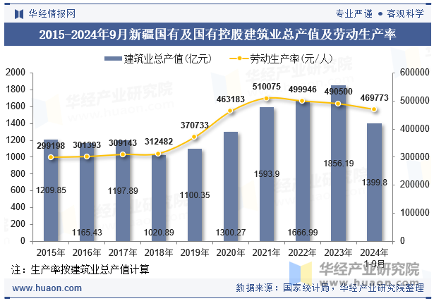 2015-2024年9月新疆国有及国有控股建筑业总产值及劳动生产率