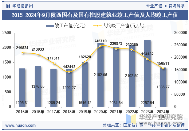 2015-2024年9月陕西国有及国有控股建筑业竣工产值及人均竣工产值