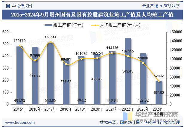 2015-2024年9月贵州国有及国有控股建筑业竣工产值及人均竣工产值