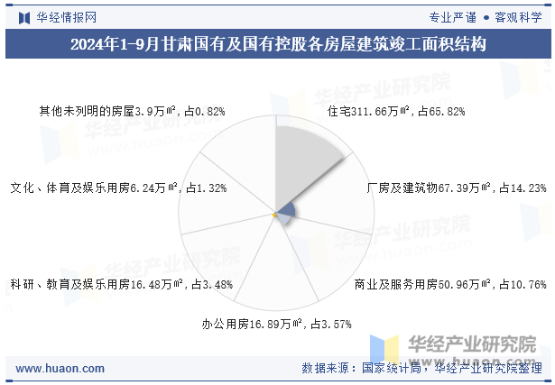 2024年1-9月甘肃国有及国有控股各房屋建筑竣工面积结构