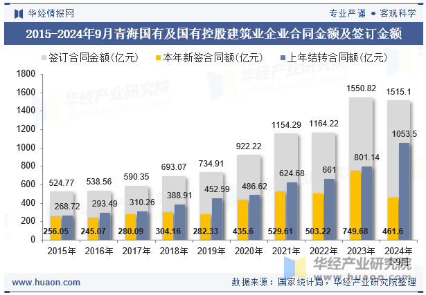 2015-2024年9月青海国有及国有控股建筑业企业合同金额及签订金额