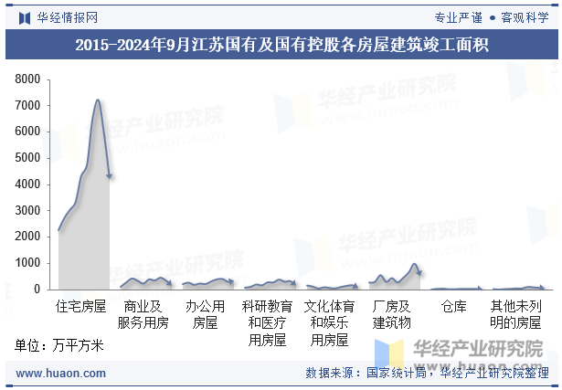 2015-2024年9月江苏国有及国有控股各房屋建筑竣工面积