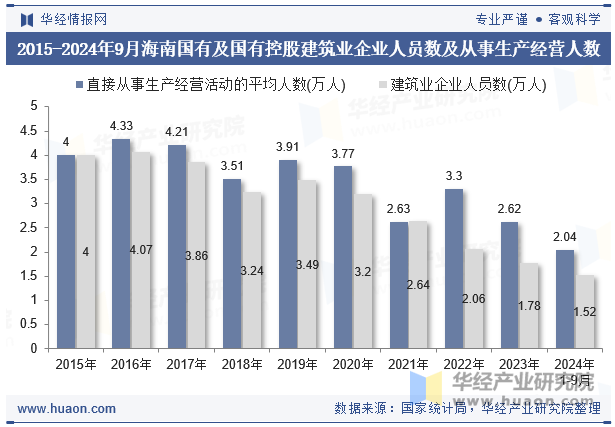 2015-2024年9月海南国有及国有控股建筑业企业人员数及从事生产经营人数