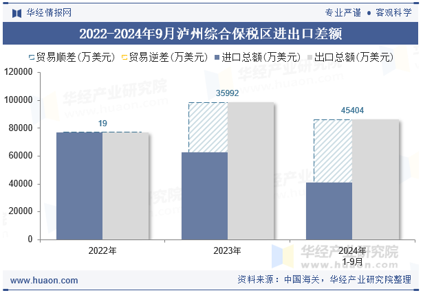 2022-2024年9月泸州综合保税区进出口差额