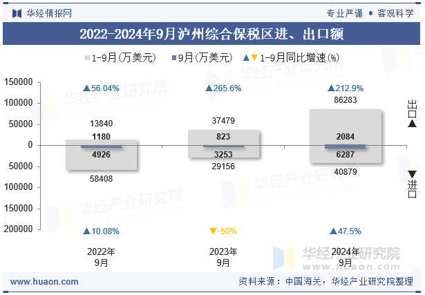 2022-2024年9月泸州综合保税区进、出口额