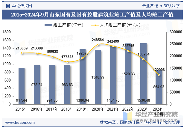 2015-2024年9月山东国有及国有控股建筑业竣工产值及人均竣工产值