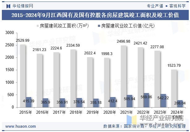 2015-2024年9月江西国有及国有控股各房屋建筑竣工面积及竣工价值