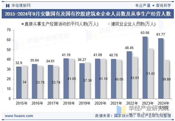 2015-2024年9月安徽国有及国有控股建筑业企业人员数及从事生产经营人数