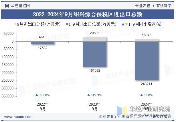 2022-2024年9月绍兴综合保税区进出口总额