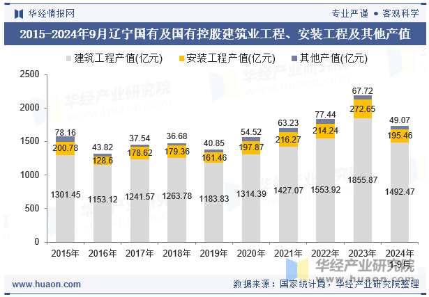 2015-2024年9月辽宁国有及国有控股建筑业工程、安装工程及其他产值