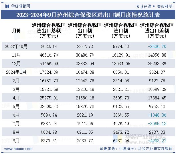 2023-2024年9月泸州综合保税区进出口额月度情况统计表