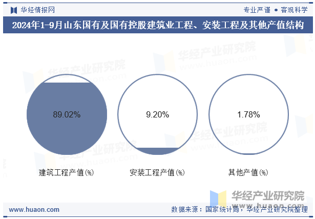 2024年1-9月山东国有及国有控股建筑业工程、安装工程及其他产值结构