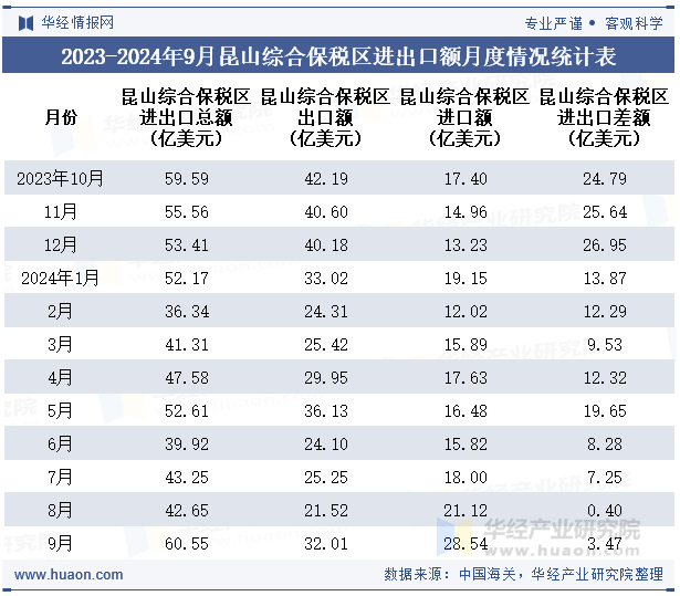 2023-2024年9月昆山综合保税区进出口额月度情况统计表