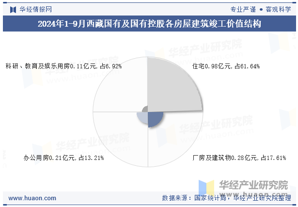 2024年1-9月西藏国有及国有控股各房屋建筑竣工价值结构