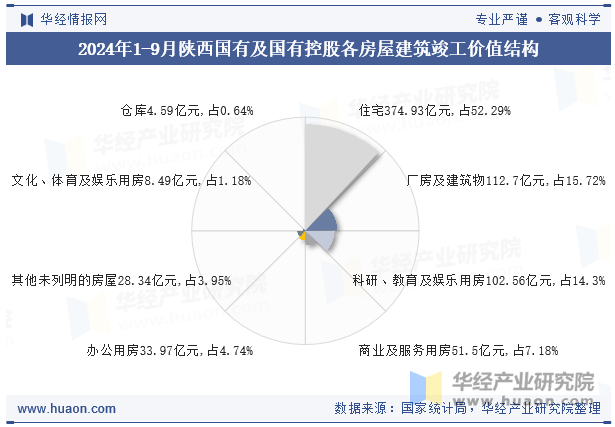 2024年1-9月陕西国有及国有控股各房屋建筑竣工价值结构