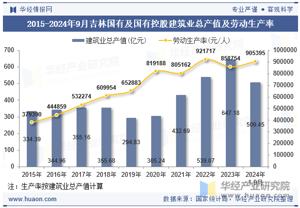 2015-2024年9月吉林国有及国有控股建筑业总产值及劳动生产率