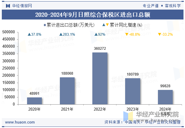 2020-2024年9月日照综合保税区进出口总额