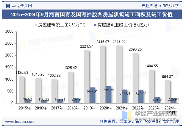 2015-2024年9月河南国有及国有控股各房屋建筑竣工面积及竣工价值