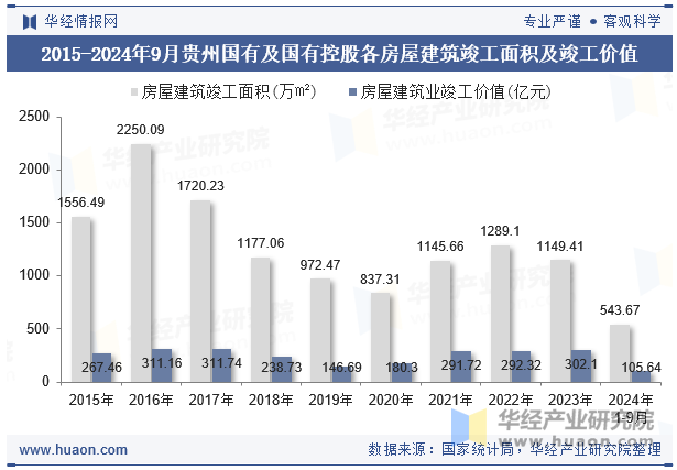 2015-2024年9月贵州国有及国有控股各房屋建筑竣工面积及竣工价值