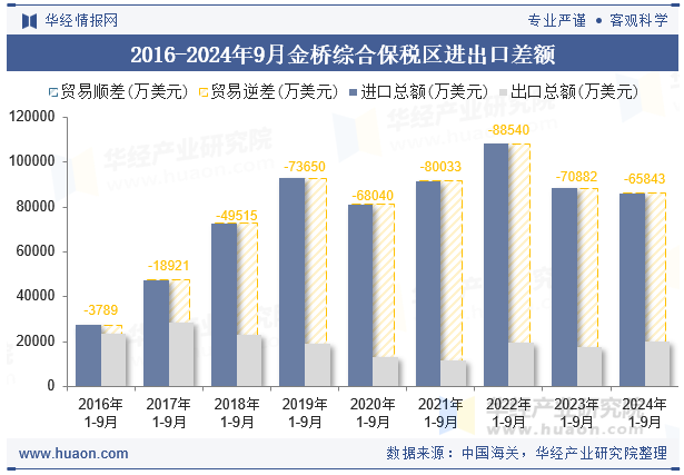 2016-2024年9月金桥综合保税区进出口差额