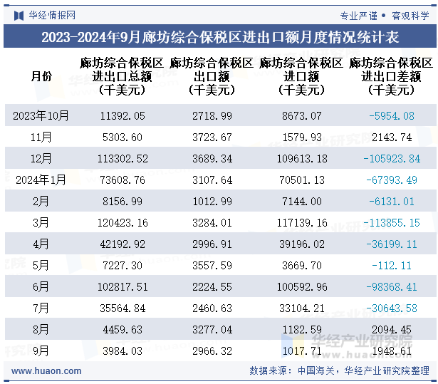 2023-2024年9月廊坊综合保税区进出口额月度情况统计表