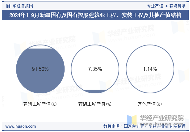 2024年1-9月新疆国有及国有控股建筑业工程、安装工程及其他产值结构