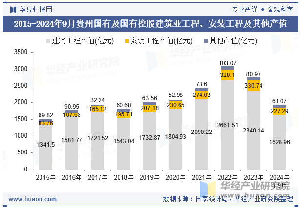 2015-2024年9月贵州国有及国有控股建筑业工程、安装工程及其他产值