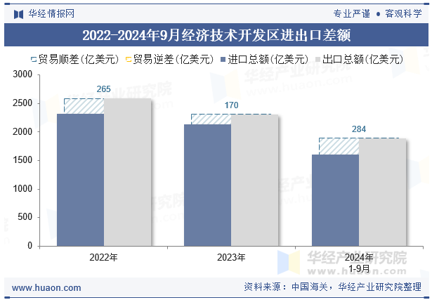 2022-2024年9月经济技术开发区进出口差额