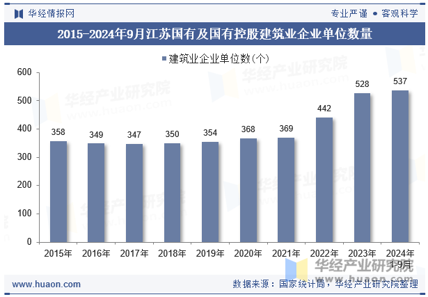 2015-2024年9月江苏国有及国有控股建筑业企业单位数量