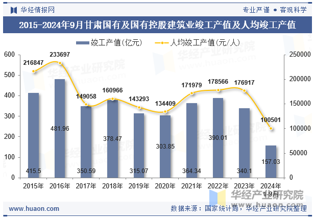 2015-2024年9月甘肃国有及国有控股建筑业竣工产值及人均竣工产值