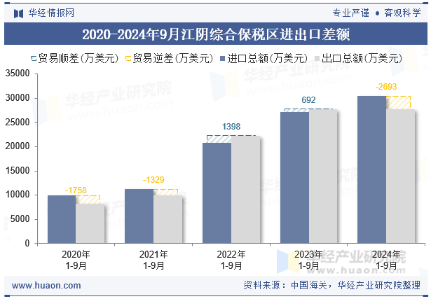 2020-2024年9月江阴综合保税区进出口差额