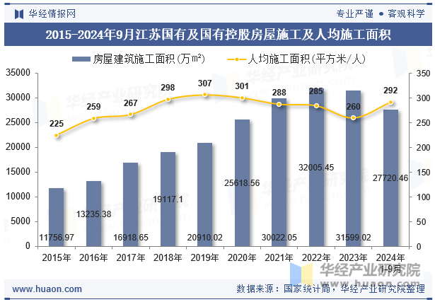 2015-2024年9月江苏国有及国有控股房屋施工及人均施工面积