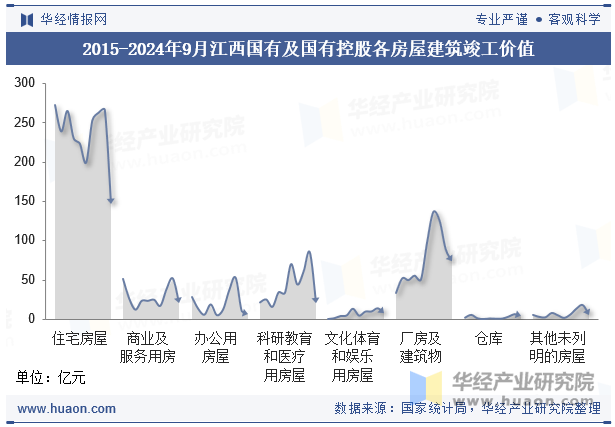 2015-2024年9月江西国有及国有控股各房屋建筑竣工价值