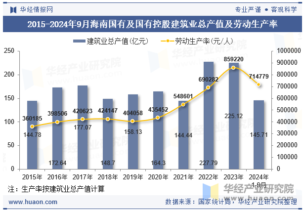 2015-2024年9月海南国有及国有控股建筑业总产值及劳动生产率