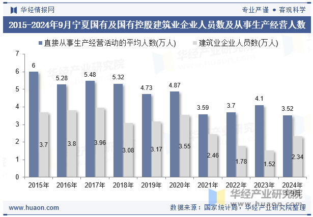 2015-2024年9月宁夏国有及国有控股建筑业企业人员数及从事生产经营人数