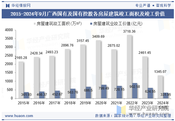 2015-2024年9月广西国有及国有控股各房屋建筑竣工面积及竣工价值