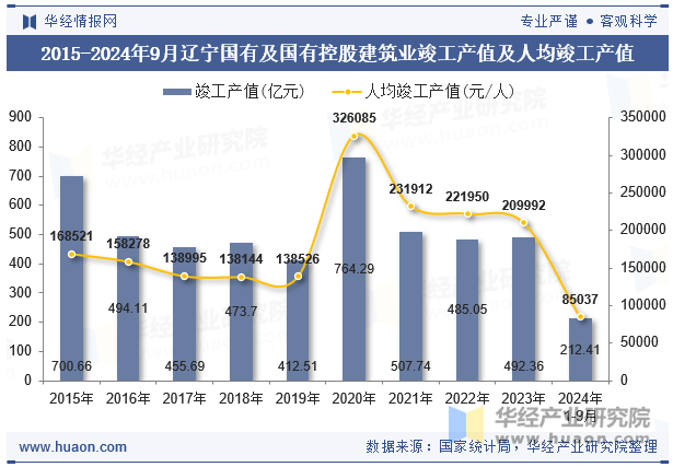 2015-2024年9月辽宁国有及国有控股建筑业竣工产值及人均竣工产值