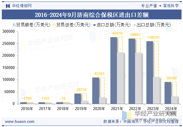 2016-2024年9月济南综合保税区进出口差额