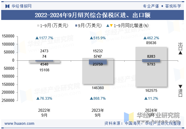 2022-2024年9月绍兴综合保税区进、出口额