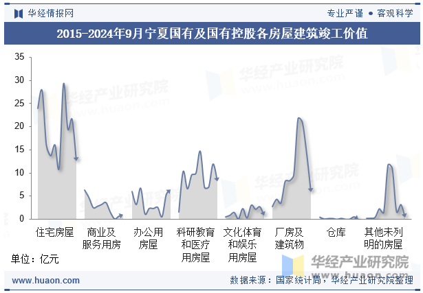 2015-2024年9月宁夏国有及国有控股各房屋建筑竣工价值