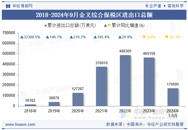 2018-2024年9月金义综合保税区进出口总额