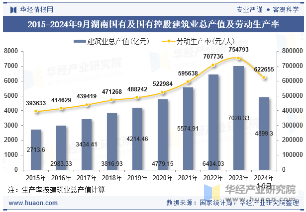 2015-2024年9月湖南国有及国有控股建筑业总产值及劳动生产率