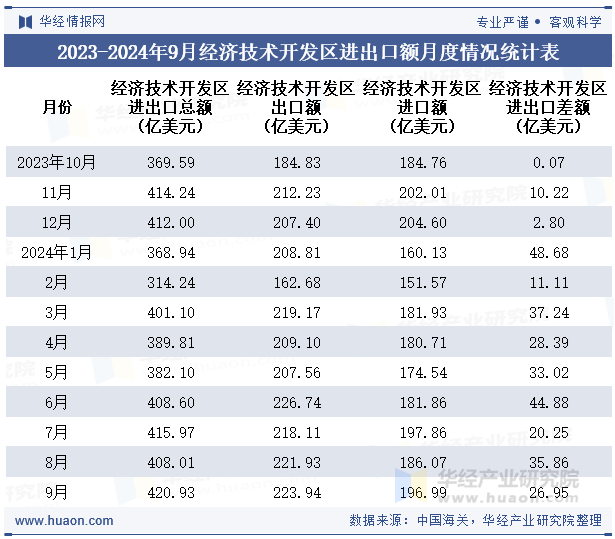 2023-2024年9月经济技术开发区进出口额月度情况统计表