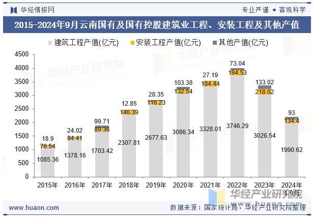 2015-2024年9月云南国有及国有控股建筑业工程、安装工程及其他产值